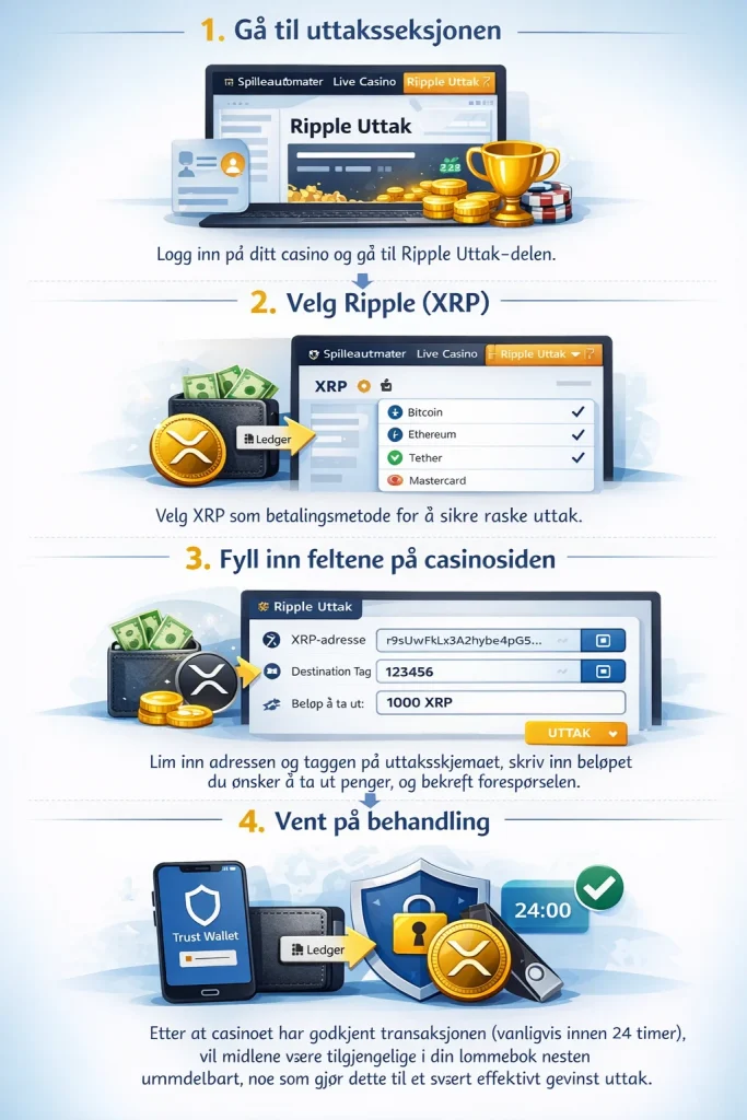 Slik Tar du Ut Gevinster med Ripple